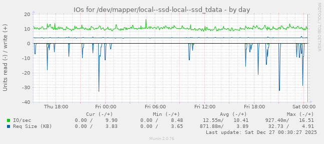 IOs for /dev/mapper/local--ssd-local--ssd_tdata