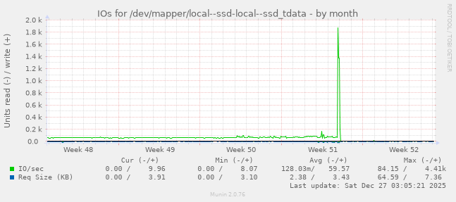 IOs for /dev/mapper/local--ssd-local--ssd_tdata