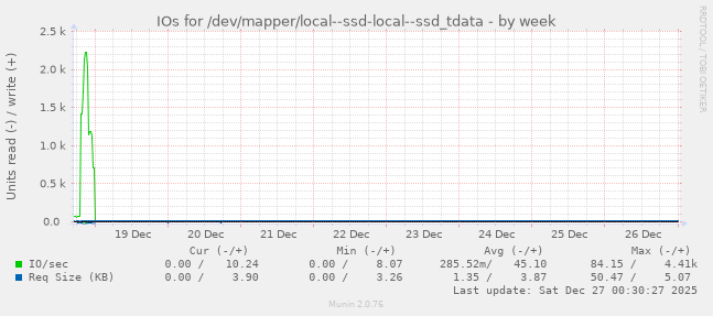 IOs for /dev/mapper/local--ssd-local--ssd_tdata