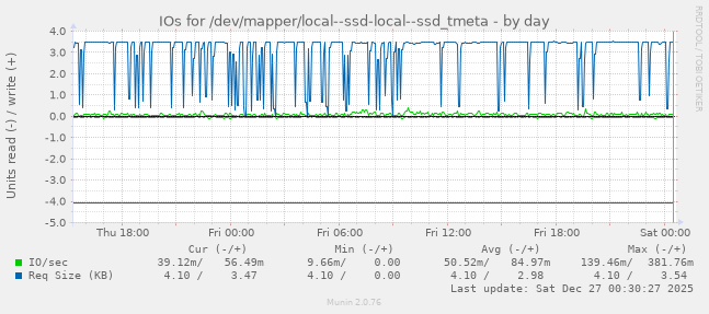 IOs for /dev/mapper/local--ssd-local--ssd_tmeta