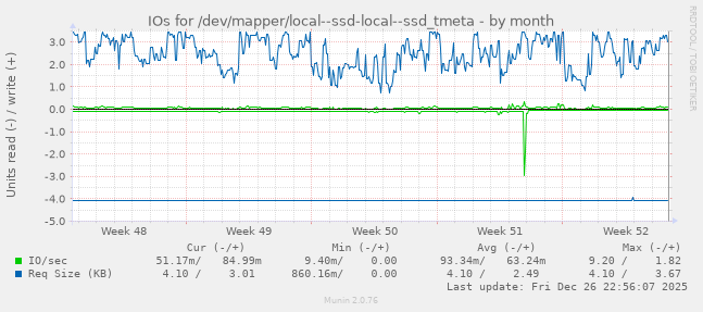 IOs for /dev/mapper/local--ssd-local--ssd_tmeta