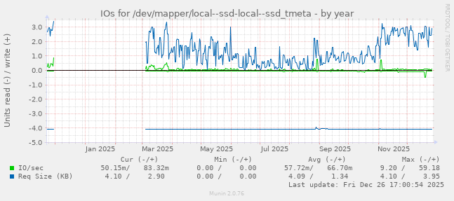 IOs for /dev/mapper/local--ssd-local--ssd_tmeta