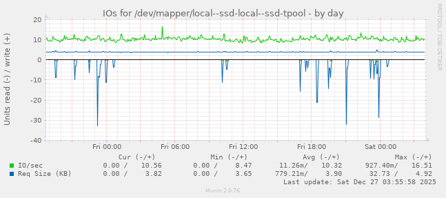 IOs for /dev/mapper/local--ssd-local--ssd-tpool