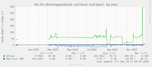 IOs for /dev/mapper/local--ssd-local--ssd-tpool