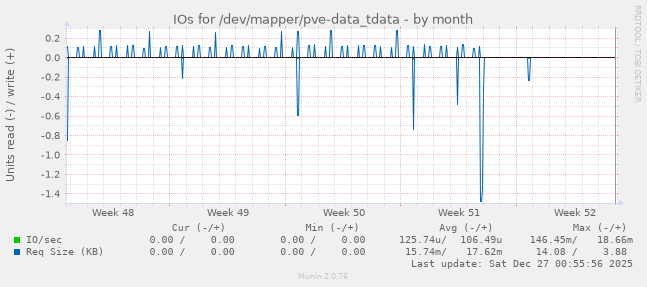IOs for /dev/mapper/pve-data_tdata