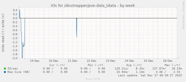 IOs for /dev/mapper/pve-data_tdata
