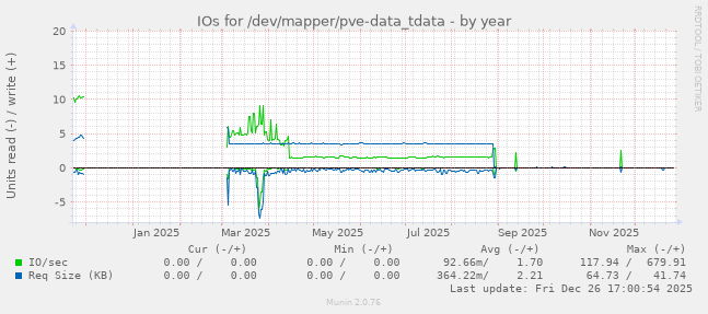 IOs for /dev/mapper/pve-data_tdata