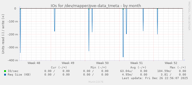 IOs for /dev/mapper/pve-data_tmeta