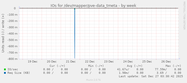 IOs for /dev/mapper/pve-data_tmeta