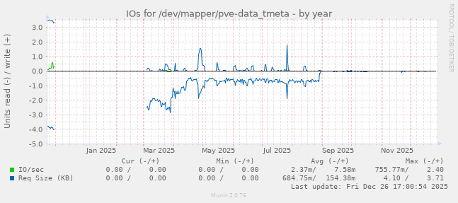 IOs for /dev/mapper/pve-data_tmeta