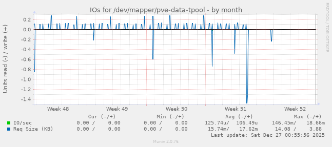 IOs for /dev/mapper/pve-data-tpool