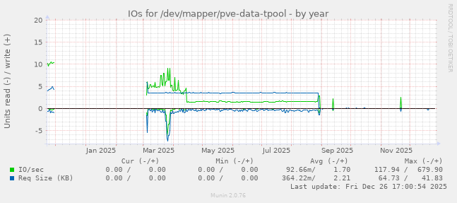 IOs for /dev/mapper/pve-data-tpool