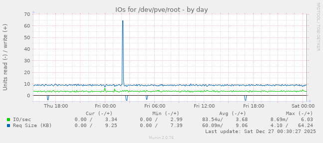 IOs for /dev/pve/root