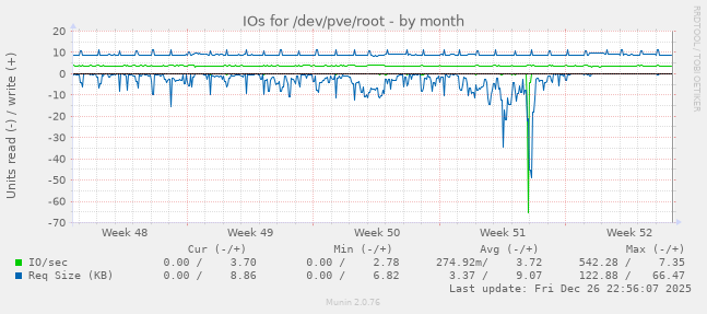 IOs for /dev/pve/root