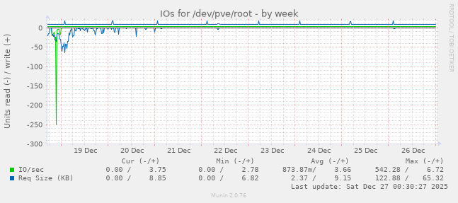 IOs for /dev/pve/root