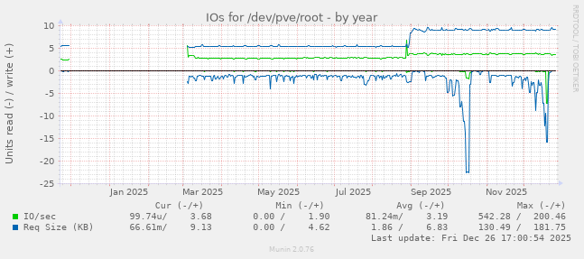 IOs for /dev/pve/root