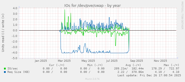 IOs for /dev/pve/swap