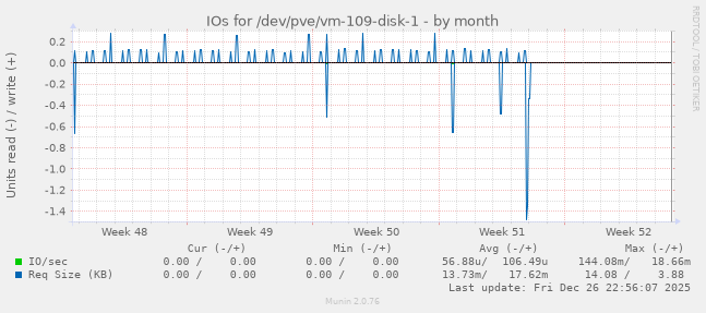 IOs for /dev/pve/vm-109-disk-1