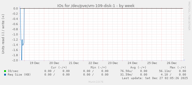 IOs for /dev/pve/vm-109-disk-1