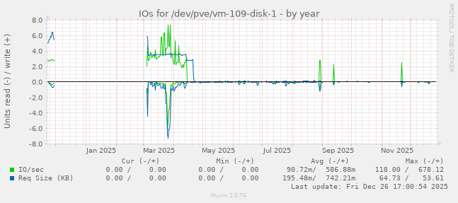 IOs for /dev/pve/vm-109-disk-1