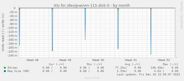 IOs for /dev/pve/vm-115-disk-0