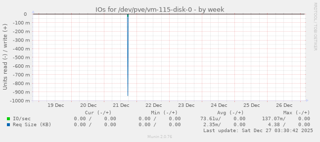 IOs for /dev/pve/vm-115-disk-0