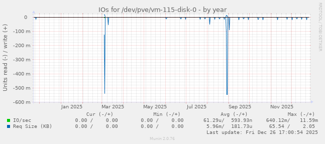 IOs for /dev/pve/vm-115-disk-0