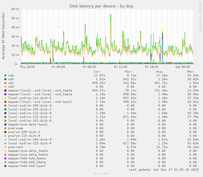 Disk latency per device