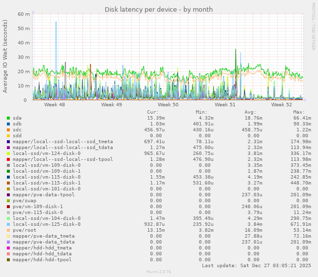 Disk latency per device