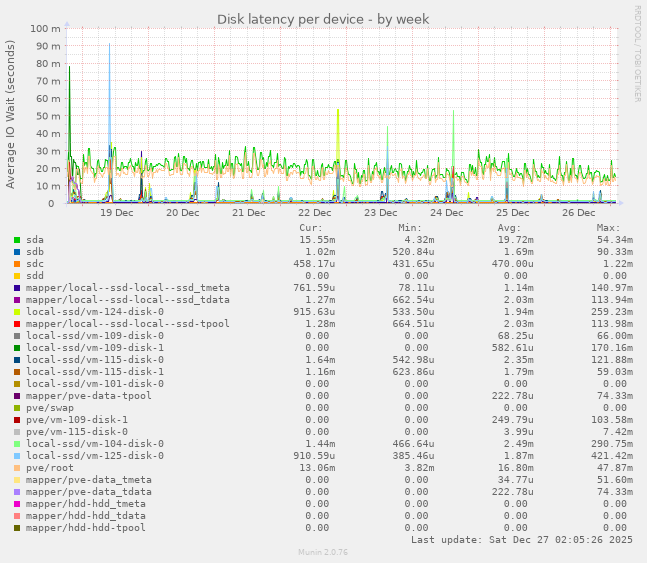 Disk latency per device