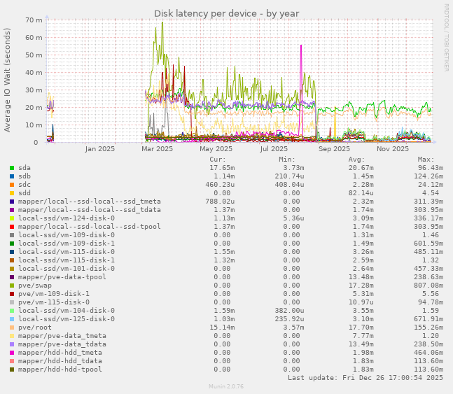 Disk latency per device