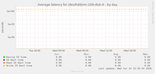 Average latency for /dev/hdd/vm-109-disk-0