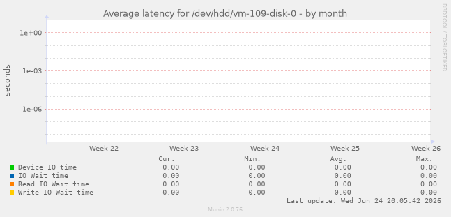 Average latency for /dev/hdd/vm-109-disk-0