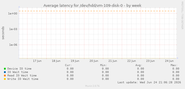 Average latency for /dev/hdd/vm-109-disk-0