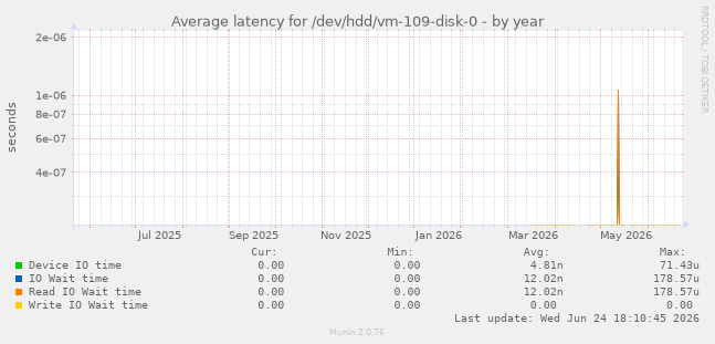 Average latency for /dev/hdd/vm-109-disk-0