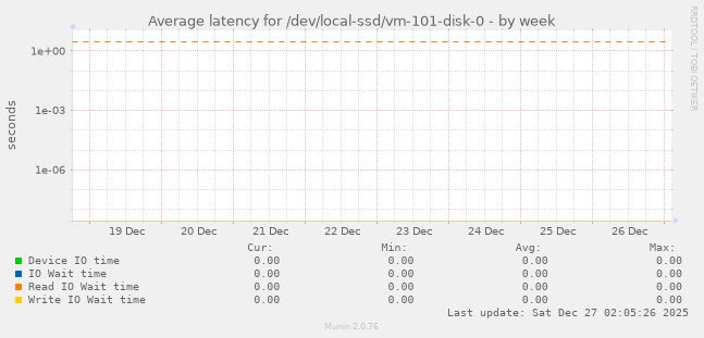 Average latency for /dev/local-ssd/vm-101-disk-0