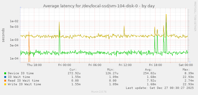 Average latency for /dev/local-ssd/vm-104-disk-0