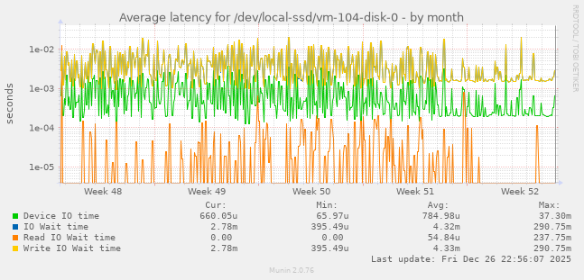 Average latency for /dev/local-ssd/vm-104-disk-0
