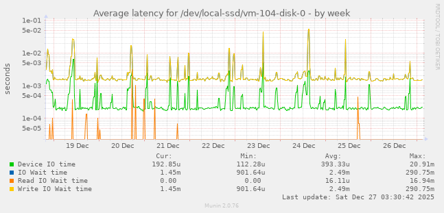 Average latency for /dev/local-ssd/vm-104-disk-0