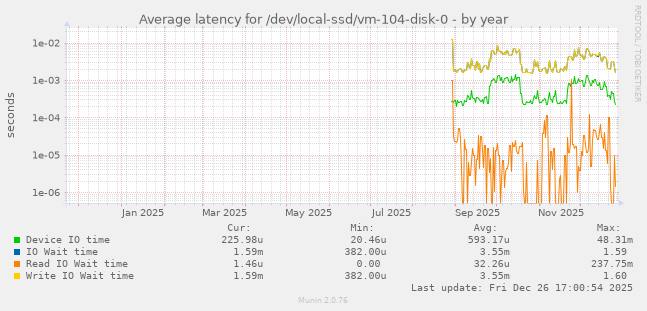 Average latency for /dev/local-ssd/vm-104-disk-0