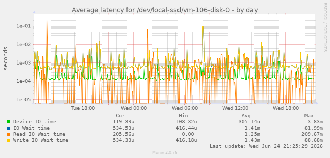 Average latency for /dev/local-ssd/vm-106-disk-0