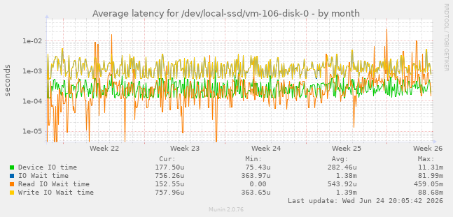 Average latency for /dev/local-ssd/vm-106-disk-0