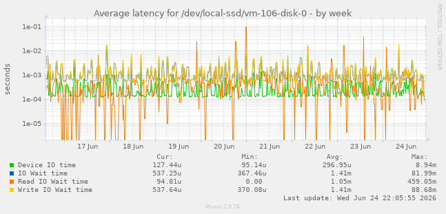 Average latency for /dev/local-ssd/vm-106-disk-0