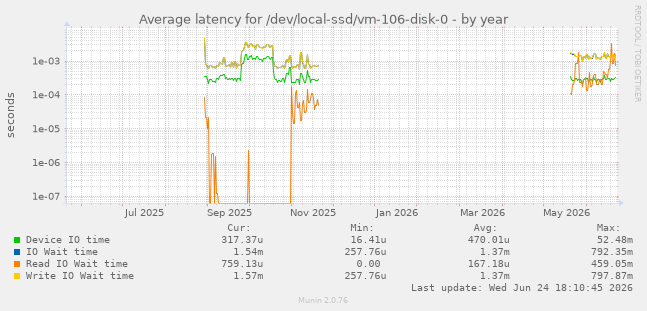 Average latency for /dev/local-ssd/vm-106-disk-0
