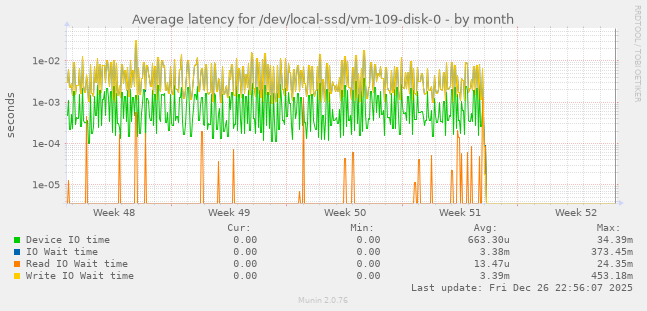 Average latency for /dev/local-ssd/vm-109-disk-0