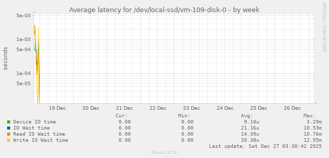 Average latency for /dev/local-ssd/vm-109-disk-0
