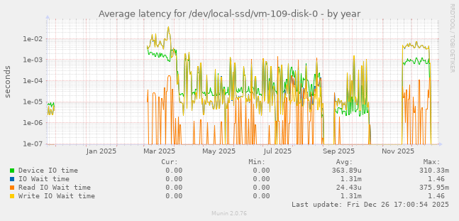 Average latency for /dev/local-ssd/vm-109-disk-0