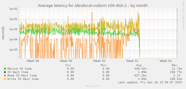 Average latency for /dev/local-ssd/vm-109-disk-1