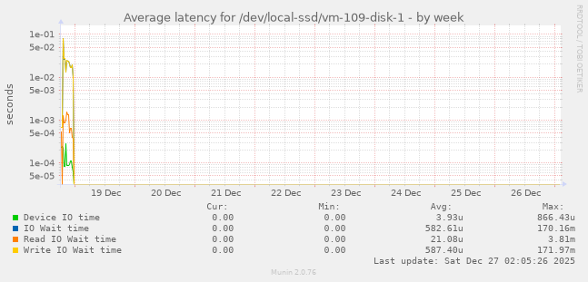 Average latency for /dev/local-ssd/vm-109-disk-1