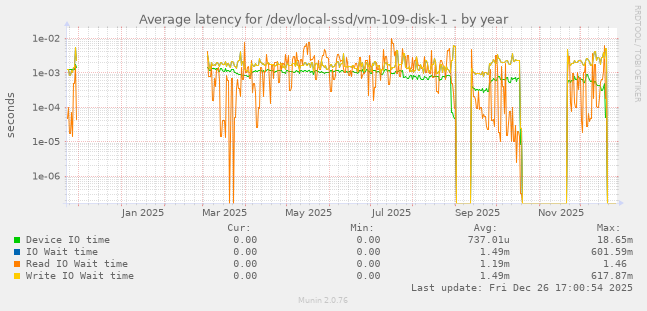 Average latency for /dev/local-ssd/vm-109-disk-1